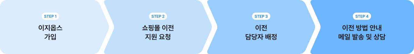 쇼핑몰 이전 프로세스